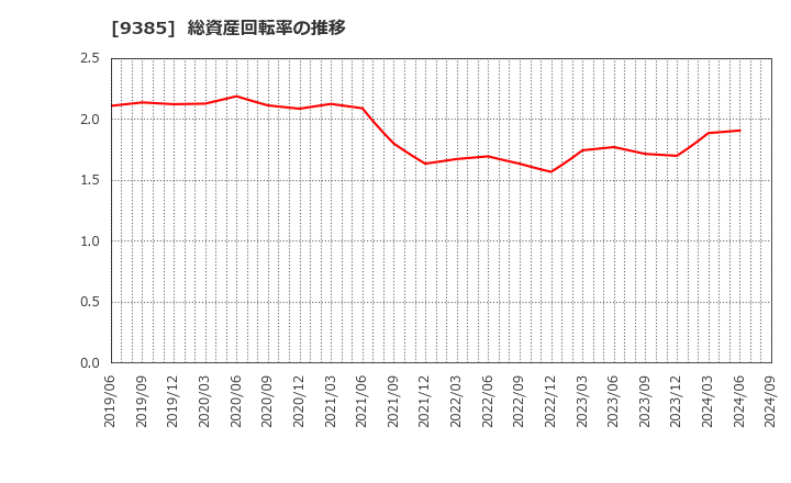 9385 (株)ショーエイコーポレーション: 総資産回転率の推移