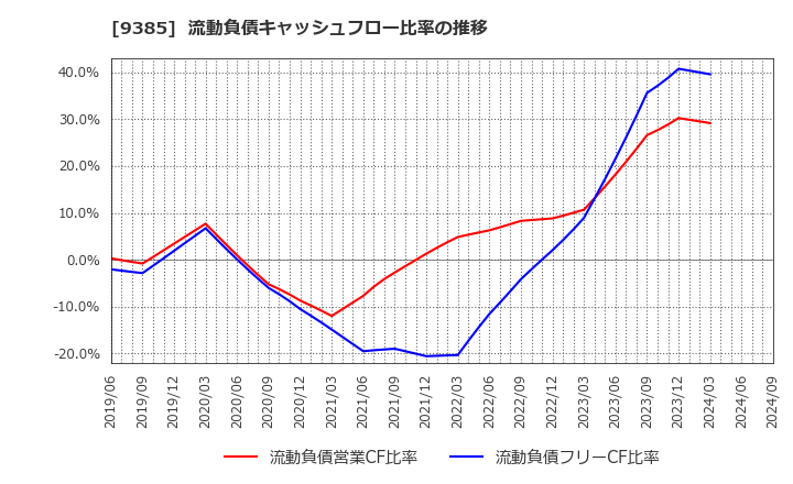 9385 (株)ショーエイコーポレーション: 流動負債キャッシュフロー比率の推移