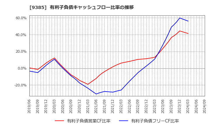 9385 (株)ショーエイコーポレーション: 有利子負債キャッシュフロー比率の推移