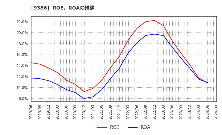 9386 日本コンセプト(株): ROE、ROAの推移