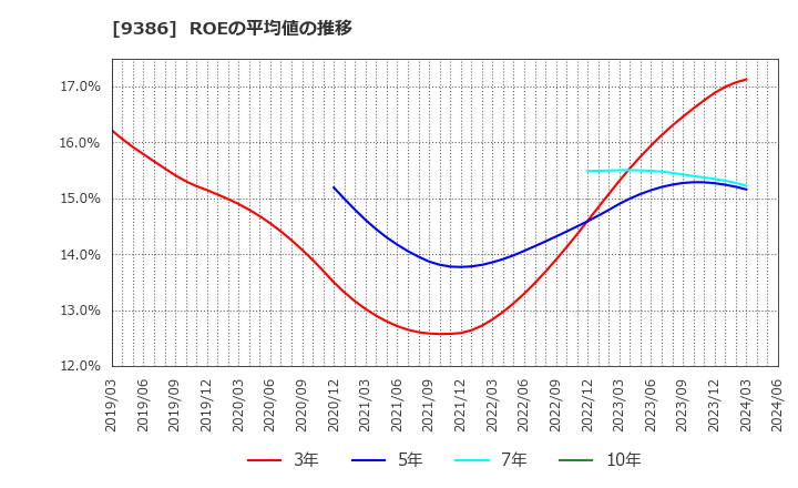 9386 日本コンセプト(株): ROEの平均値の推移