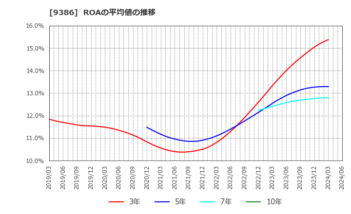 9386 日本コンセプト(株): ROAの平均値の推移