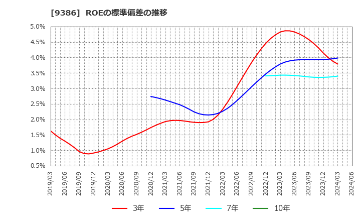 9386 日本コンセプト(株): ROEの標準偏差の推移