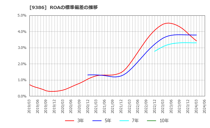 9386 日本コンセプト(株): ROAの標準偏差の推移