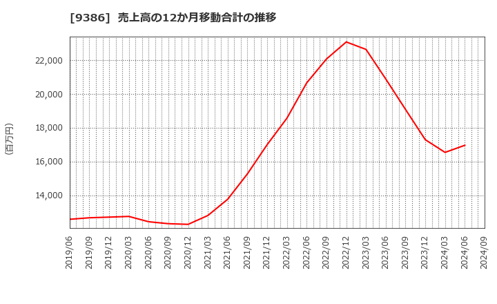 9386 日本コンセプト(株): 売上高の12か月移動合計の推移