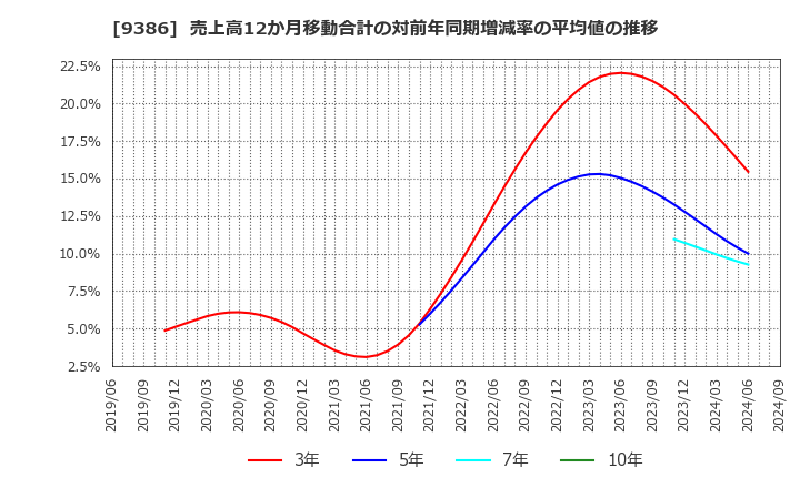 9386 日本コンセプト(株): 売上高12か月移動合計の対前年同期増減率の平均値の推移