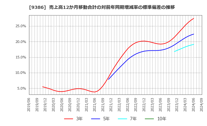 9386 日本コンセプト(株): 売上高12か月移動合計の対前年同期増減率の標準偏差の推移