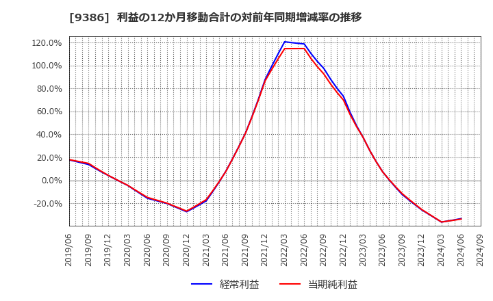 9386 日本コンセプト(株): 利益の12か月移動合計の対前年同期増減率の推移