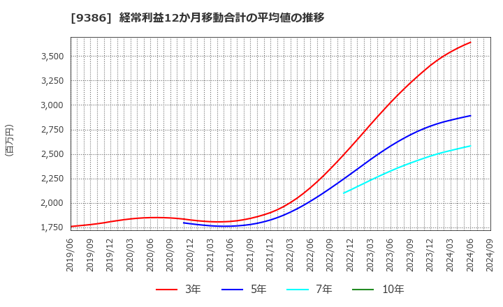 9386 日本コンセプト(株): 経常利益12か月移動合計の平均値の推移