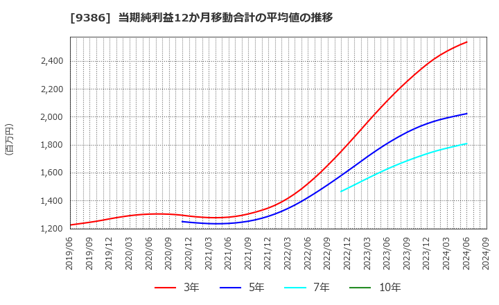 9386 日本コンセプト(株): 当期純利益12か月移動合計の平均値の推移