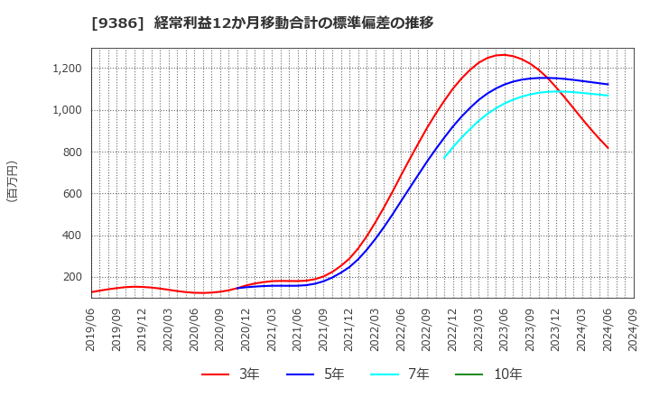 9386 日本コンセプト(株): 経常利益12か月移動合計の標準偏差の推移