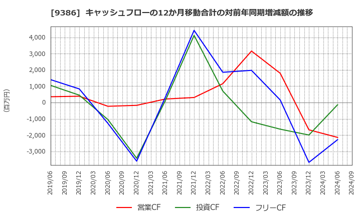 9386 日本コンセプト(株): キャッシュフローの12か月移動合計の対前年同期増減額の推移