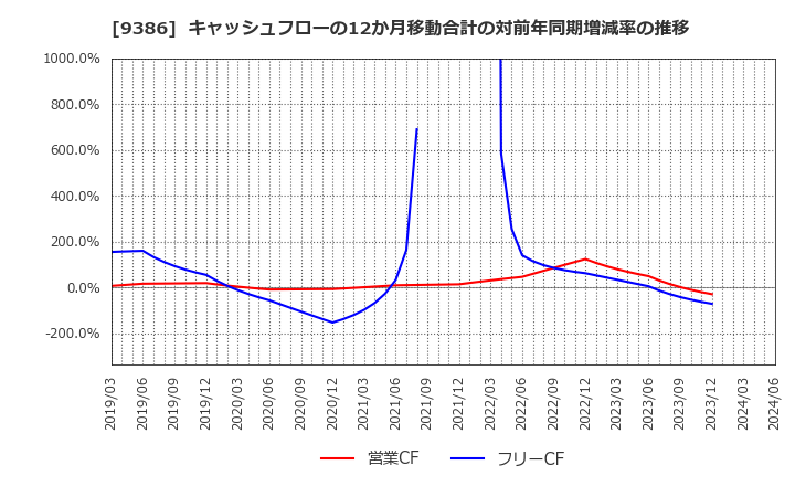 9386 日本コンセプト(株): キャッシュフローの12か月移動合計の対前年同期増減率の推移