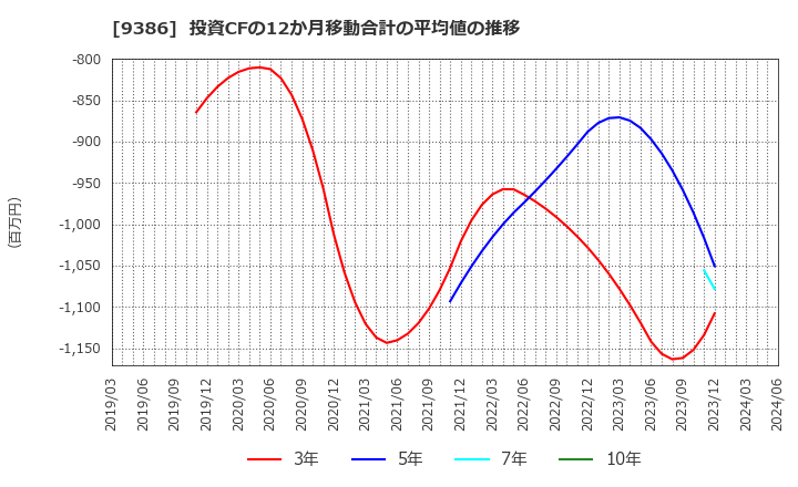 9386 日本コンセプト(株): 投資CFの12か月移動合計の平均値の推移
