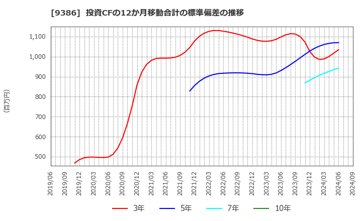 9386 日本コンセプト(株): 投資CFの12か月移動合計の標準偏差の推移