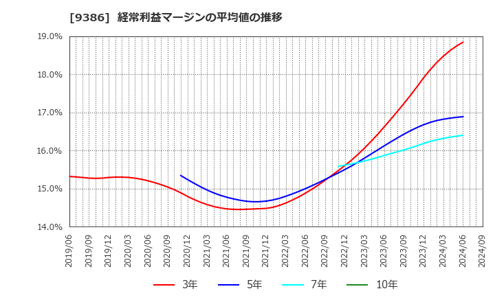 9386 日本コンセプト(株): 経常利益マージンの平均値の推移