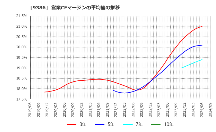 9386 日本コンセプト(株): 営業CFマージンの平均値の推移