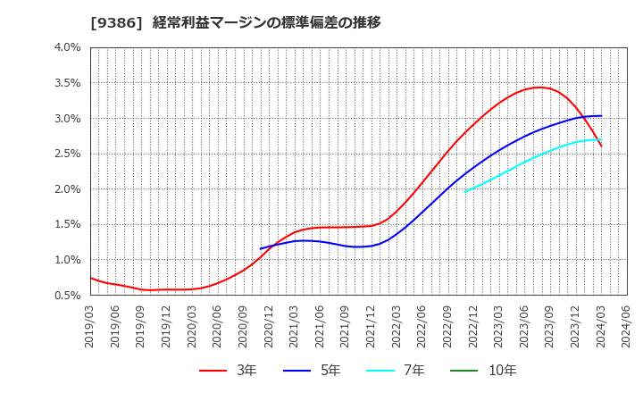 9386 日本コンセプト(株): 経常利益マージンの標準偏差の推移
