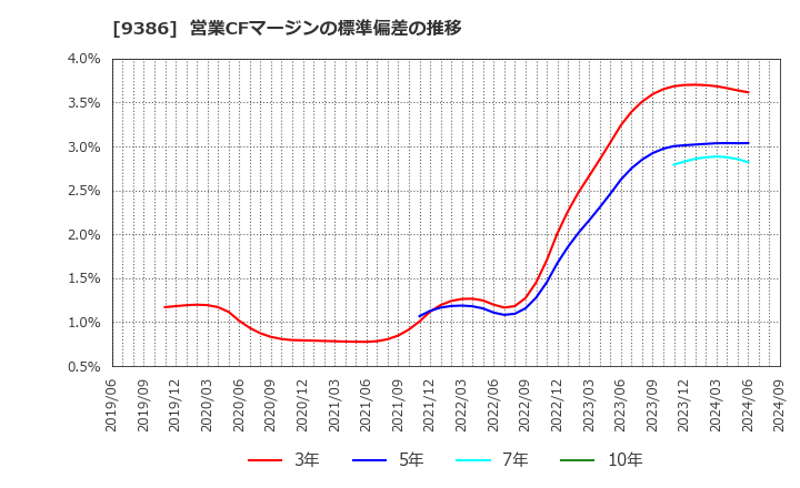 9386 日本コンセプト(株): 営業CFマージンの標準偏差の推移