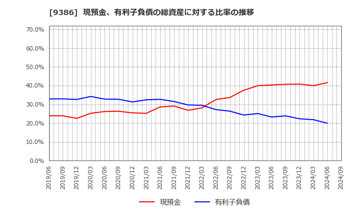 9386 日本コンセプト(株): 現預金、有利子負債の総資産に対する比率の推移