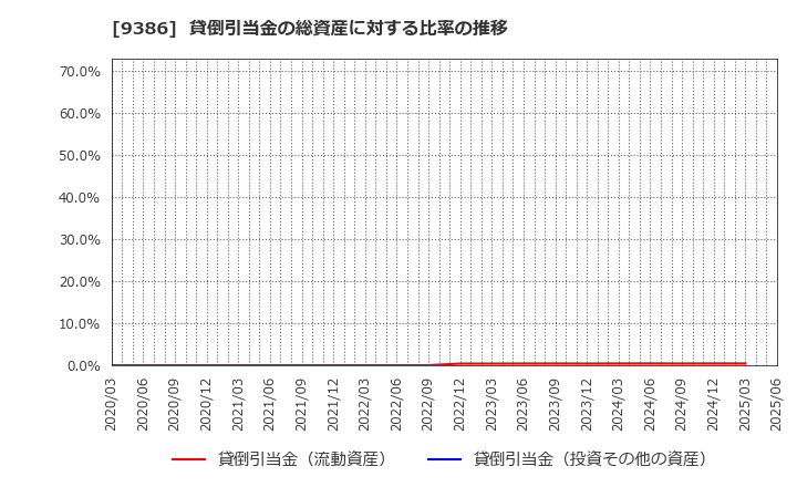 9386 日本コンセプト(株): 貸倒引当金の総資産に対する比率の推移