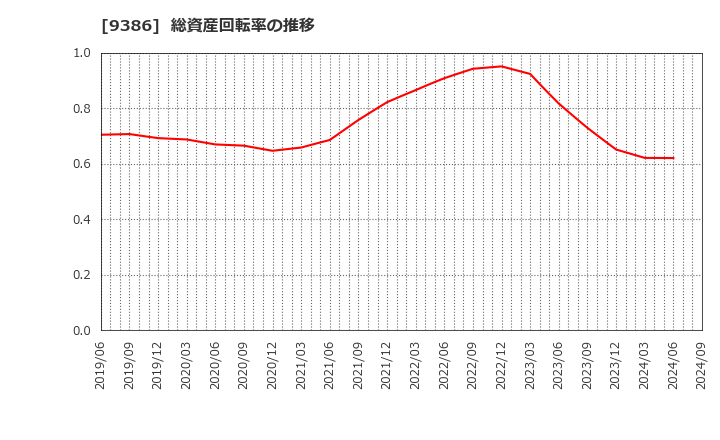 9386 日本コンセプト(株): 総資産回転率の推移