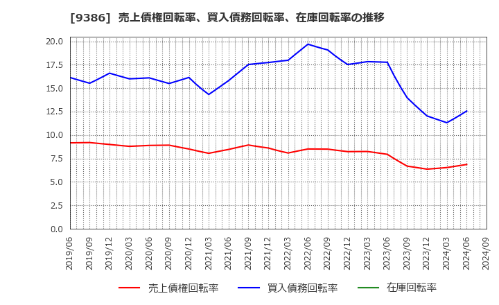 9386 日本コンセプト(株): 売上債権回転率、買入債務回転率、在庫回転率の推移