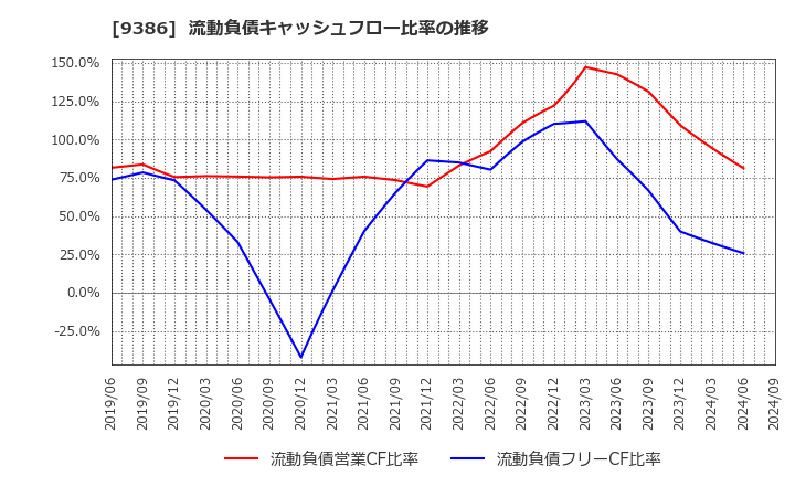 9386 日本コンセプト(株): 流動負債キャッシュフロー比率の推移