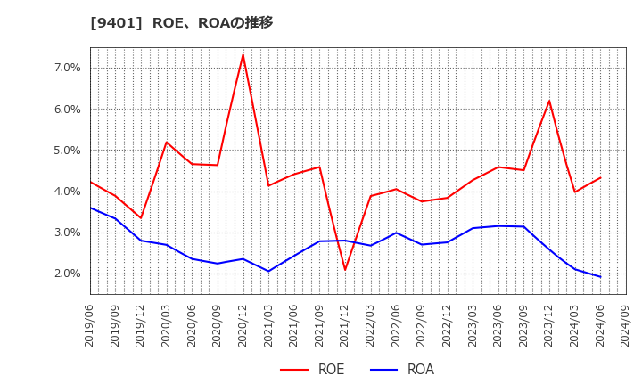 9401 (株)ＴＢＳホールディングス: ROE、ROAの推移