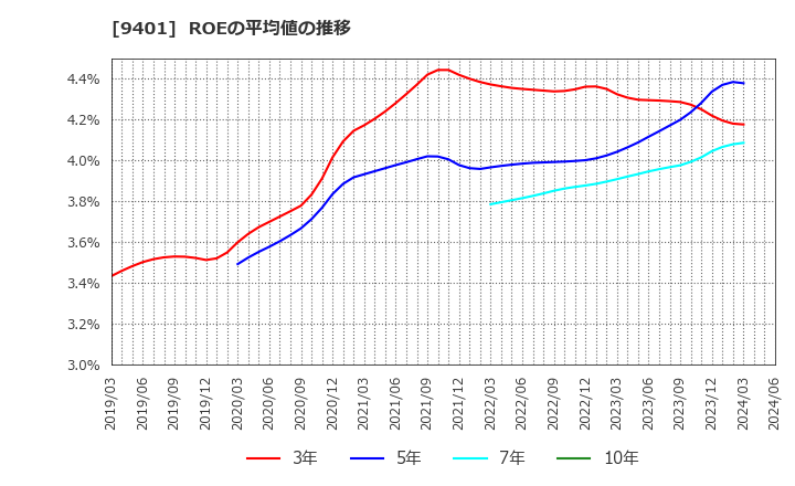 9401 (株)ＴＢＳホールディングス: ROEの平均値の推移