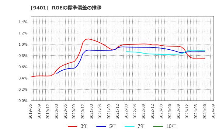 9401 (株)ＴＢＳホールディングス: ROEの標準偏差の推移