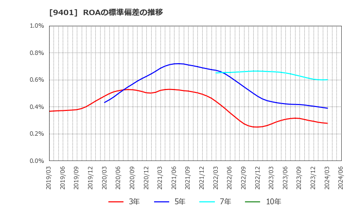 9401 (株)ＴＢＳホールディングス: ROAの標準偏差の推移