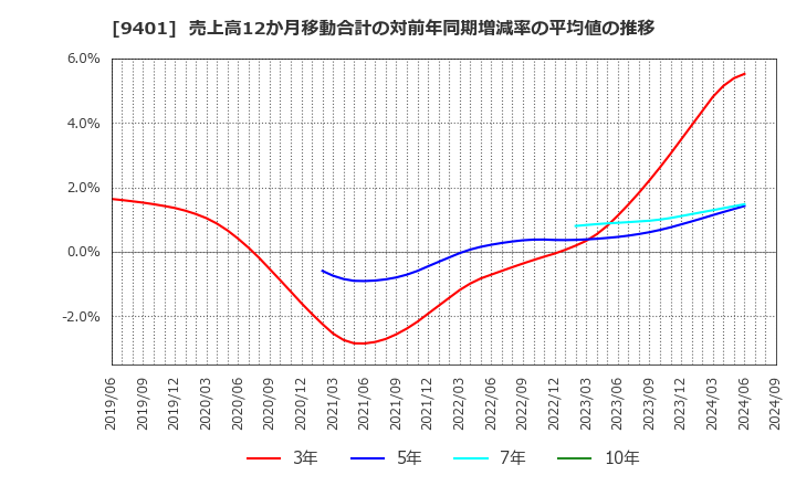9401 (株)ＴＢＳホールディングス: 売上高12か月移動合計の対前年同期増減率の平均値の推移