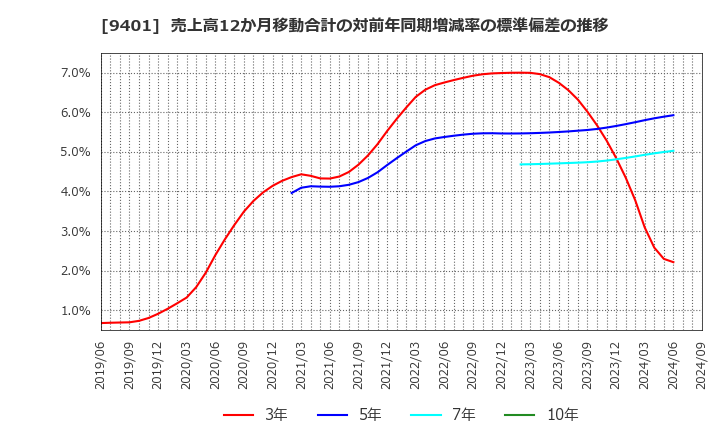 9401 (株)ＴＢＳホールディングス: 売上高12か月移動合計の対前年同期増減率の標準偏差の推移