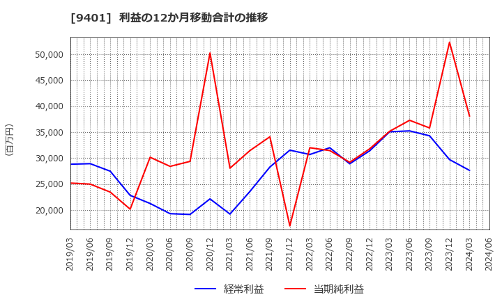 9401 (株)ＴＢＳホールディングス: 利益の12か月移動合計の推移