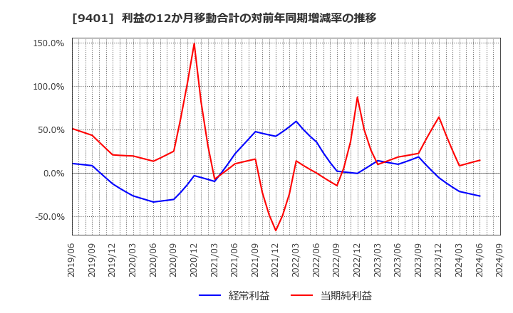 9401 (株)ＴＢＳホールディングス: 利益の12か月移動合計の対前年同期増減率の推移