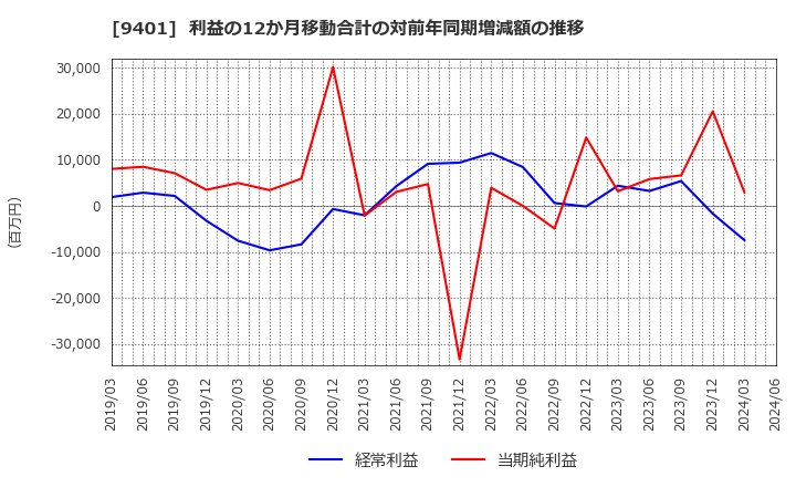 9401 (株)ＴＢＳホールディングス: 利益の12か月移動合計の対前年同期増減額の推移