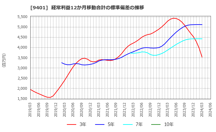 9401 (株)ＴＢＳホールディングス: 経常利益12か月移動合計の標準偏差の推移