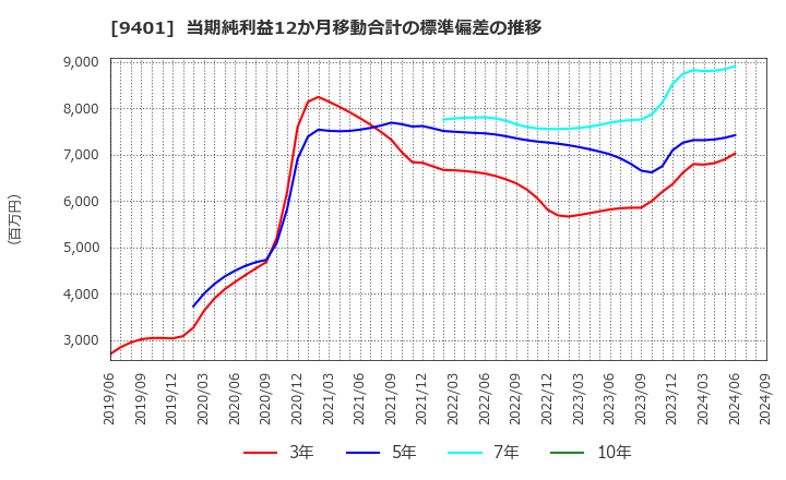 9401 (株)ＴＢＳホールディングス: 当期純利益12か月移動合計の標準偏差の推移