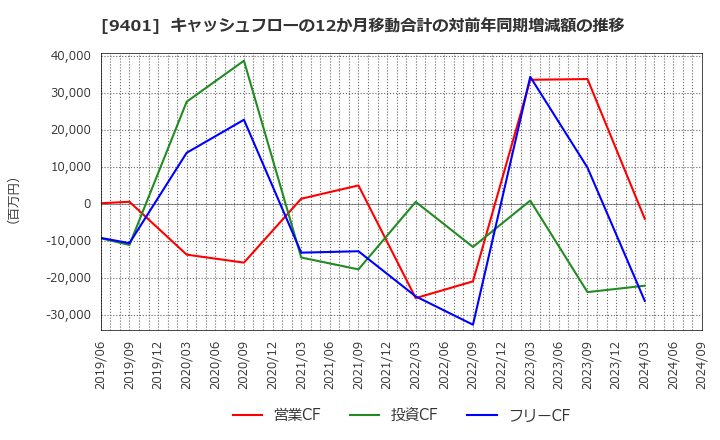 9401 (株)ＴＢＳホールディングス: キャッシュフローの12か月移動合計の対前年同期増減額の推移