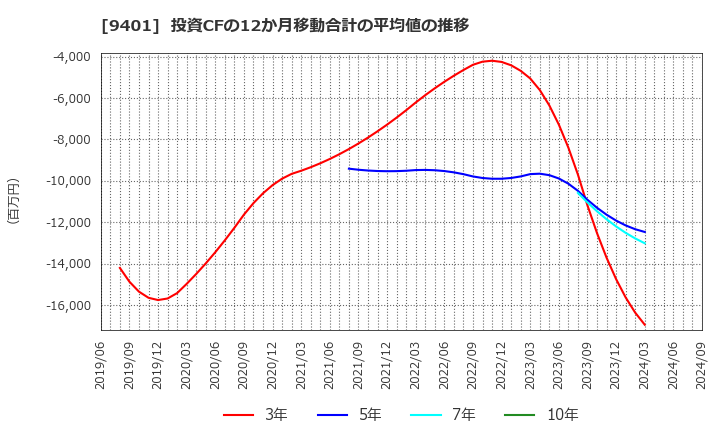 9401 (株)ＴＢＳホールディングス: 投資CFの12か月移動合計の平均値の推移