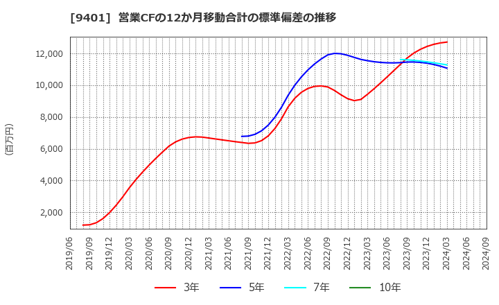 9401 (株)ＴＢＳホールディングス: 営業CFの12か月移動合計の標準偏差の推移