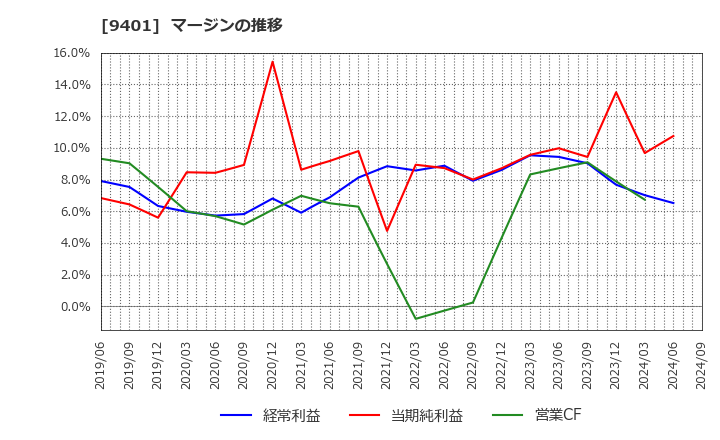 9401 (株)ＴＢＳホールディングス: マージンの推移