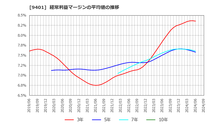 9401 (株)ＴＢＳホールディングス: 経常利益マージンの平均値の推移