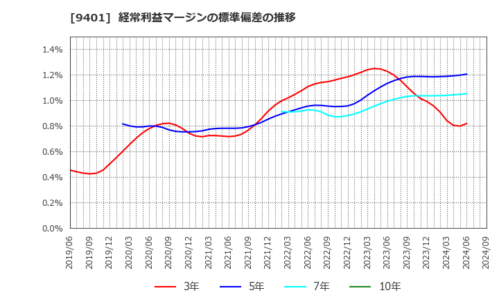 9401 (株)ＴＢＳホールディングス: 経常利益マージンの標準偏差の推移