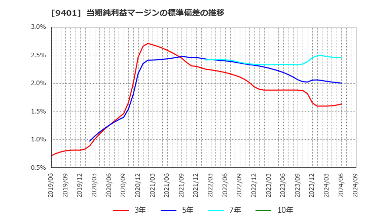 9401 (株)ＴＢＳホールディングス: 当期純利益マージンの標準偏差の推移