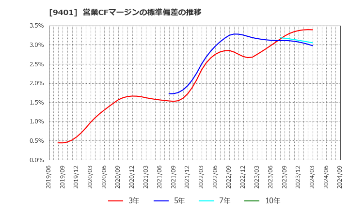 9401 (株)ＴＢＳホールディングス: 営業CFマージンの標準偏差の推移