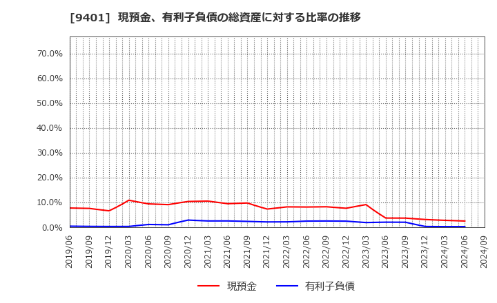 9401 (株)ＴＢＳホールディングス: 現預金、有利子負債の総資産に対する比率の推移