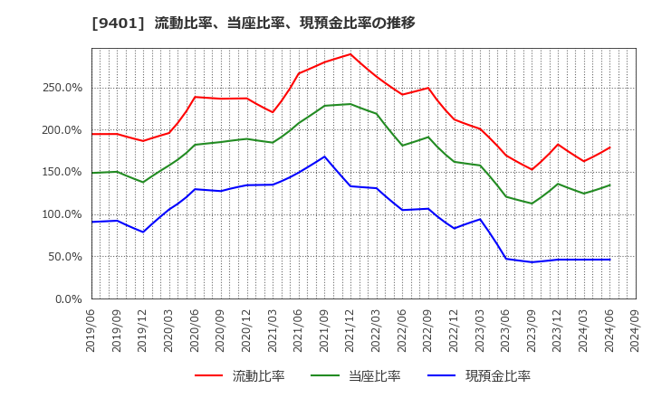 9401 (株)ＴＢＳホールディングス: 流動比率、当座比率、現預金比率の推移