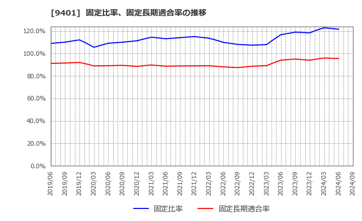 9401 (株)ＴＢＳホールディングス: 固定比率、固定長期適合率の推移